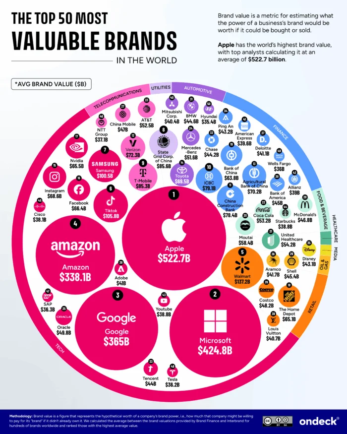 Apple é a marca mais valiosa do mundo, segundo novo relatório da OnDeck